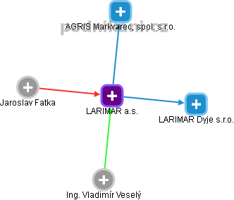LARIMAR a.s. - obrázek vizuálního zobrazení vztahů obchodního rejstříku