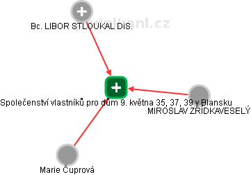 Společenství vlastníků pro dům 9. května 35, 37, 39 v Blansku - obrázek vizuálního zobrazení vztahů obchodního rejstříku