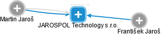 JAROSPOL Technology s.r.o. - obrázek vizuálního zobrazení vztahů obchodního rejstříku