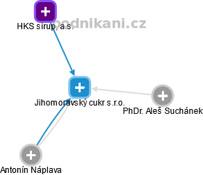 Jihomoravský cukr s.r.o. - obrázek vizuálního zobrazení vztahů obchodního rejstříku