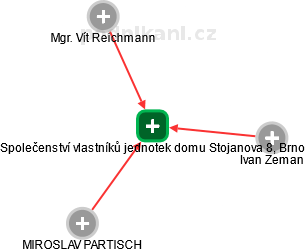 Společenství vlastníků jednotek domu Stojanova 8, Brno - obrázek vizuálního zobrazení vztahů obchodního rejstříku
