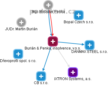 Burián & Penka, insolvence, v.o.s. - obrázek vizuálního zobrazení vztahů obchodního rejstříku