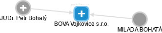 BOVA Vojkovice s.r.o. - obrázek vizuálního zobrazení vztahů obchodního rejstříku