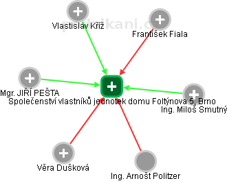 Společenství vlastníků jednotek domu Foltýnova 5, Brno - obrázek vizuálního zobrazení vztahů obchodního rejstříku