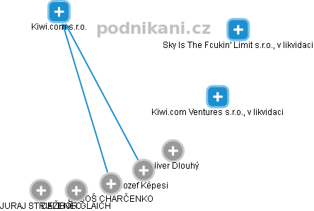 Kiwi.com s.r.o. - obrázek vizuálního zobrazení vztahů obchodního rejstříku