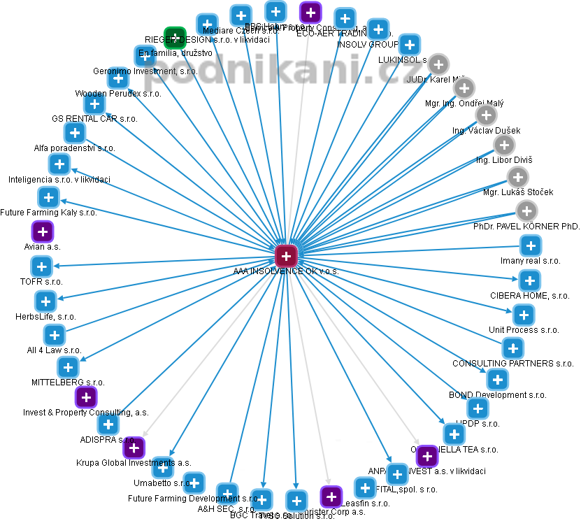 AAA INSOLVENCE OK v.o.s. - obrázek vizuálního zobrazení vztahů obchodního rejstříku