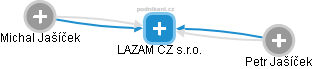LAZAM CZ s.r.o. - obrázek vizuálního zobrazení vztahů obchodního rejstříku