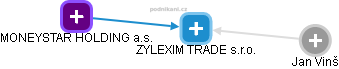 ZYLEXIM TRADE s.r.o. - obrázek vizuálního zobrazení vztahů obchodního rejstříku