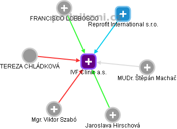IVF Clinic a.s. - obrázek vizuálního zobrazení vztahů obchodního rejstříku