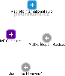 IVF Clinic a.s. - náhled vizuálního zobrazení vztahů obchodního rejstříku