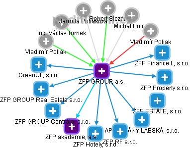 ZFP GROUP, a.s. - obrázek vizuálního zobrazení vztahů obchodního rejstříku