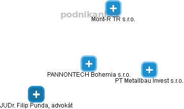 PANNONTECH Bohemia s.r.o. - obrázek vizuálního zobrazení vztahů obchodního rejstříku