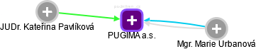 PUGIMA a.s. - obrázek vizuálního zobrazení vztahů obchodního rejstříku
