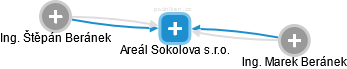 Areál Sokolova s.r.o. - obrázek vizuálního zobrazení vztahů obchodního rejstříku