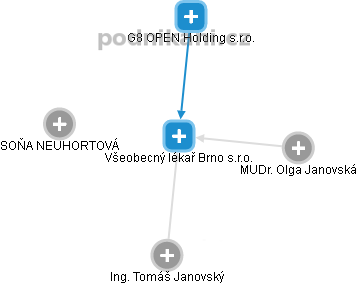 Všeobecný lékař Brno s.r.o. - obrázek vizuálního zobrazení vztahů obchodního rejstříku
