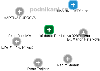 Společenství vlastníků domu Durďákova 329/8, Brno - obrázek vizuálního zobrazení vztahů obchodního rejstříku