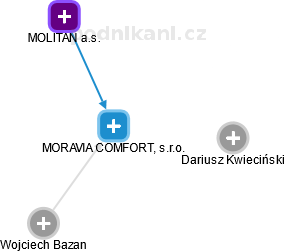 MORAVIA COMFORT, s.r.o. - obrázek vizuálního zobrazení vztahů obchodního rejstříku