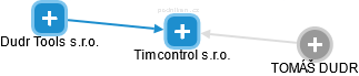 Timcontrol s.r.o. - obrázek vizuálního zobrazení vztahů obchodního rejstříku