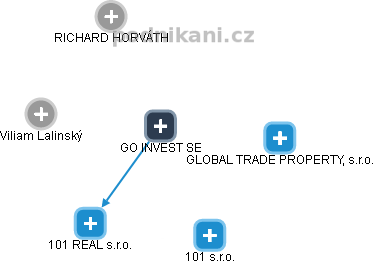 GO INVEST SE - obrázek vizuálního zobrazení vztahů obchodního rejstříku