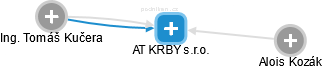AT KRBY s.r.o. - obrázek vizuálního zobrazení vztahů obchodního rejstříku