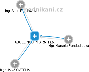 ASCLEPIOS PHARM s.r.o. - obrázek vizuálního zobrazení vztahů obchodního rejstříku