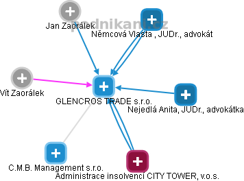 GLENCROS TRADE s.r.o. - obrázek vizuálního zobrazení vztahů obchodního rejstříku