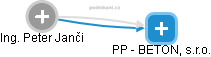 PP - BETON, s.r.o. - obrázek vizuálního zobrazení vztahů obchodního rejstříku