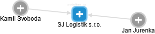 SJ Logistik s.r.o. - obrázek vizuálního zobrazení vztahů obchodního rejstříku