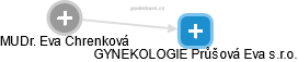 GYNEKOLOGIE Průšová Eva s.r.o. - obrázek vizuálního zobrazení vztahů obchodního rejstříku