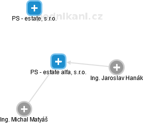 PS - estate alfa, s.r.o. - obrázek vizuálního zobrazení vztahů obchodního rejstříku