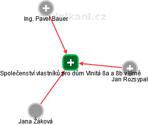 Společenství vlastníků pro dům Vlnitá 8a a 8b v Brně - obrázek vizuálního zobrazení vztahů obchodního rejstříku