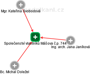 Společenství vlastníků Mášova č.p. 744 - obrázek vizuálního zobrazení vztahů obchodního rejstříku
