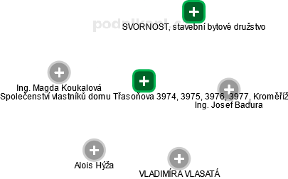 Společenství vlastníků domu Třasoňova 3974, 3975, 3976, 3977, Kroměříž - obrázek vizuálního zobrazení vztahů obchodního rejstříku