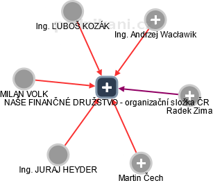 NAŠE FINANČNÉ DRUŽSTVO - organizační složka ČR - obrázek vizuálního zobrazení vztahů obchodního rejstříku