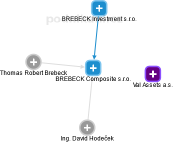 BREBECK Composite s.r.o. - obrázek vizuálního zobrazení vztahů obchodního rejstříku