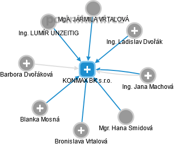 KONMAX BK s.r.o. - obrázek vizuálního zobrazení vztahů obchodního rejstříku