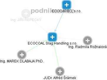 ECOCOAL Slag Handling s.r.o. - obrázek vizuálního zobrazení vztahů obchodního rejstříku