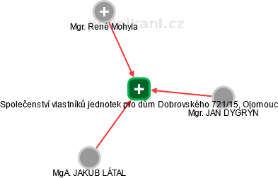 Společenství vlastníků jednotek pro dům Dobrovského 721/15, Olomouc - obrázek vizuálního zobrazení vztahů obchodního rejstříku