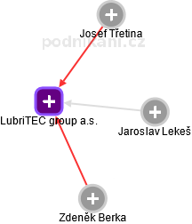 LubriTEC group a.s. - obrázek vizuálního zobrazení vztahů obchodního rejstříku