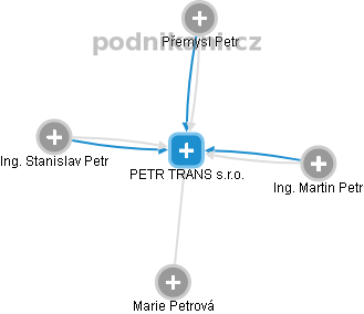 PETR TRANS s.r.o. - obrázek vizuálního zobrazení vztahů obchodního rejstříku