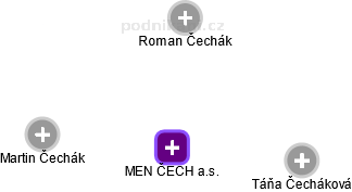 MEN ČECH a.s. - obrázek vizuálního zobrazení vztahů obchodního rejstříku