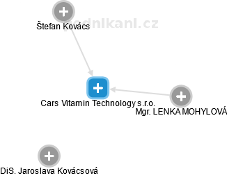 Cars Vitamin Technology s.r.o. - obrázek vizuálního zobrazení vztahů obchodního rejstříku