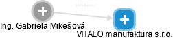 VITALO manufaktura s.r.o. - obrázek vizuálního zobrazení vztahů obchodního rejstříku