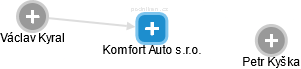 Komfort Auto s.r.o. - obrázek vizuálního zobrazení vztahů obchodního rejstříku
