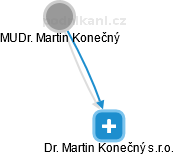 Dr. Martin Konečný s.r.o. - obrázek vizuálního zobrazení vztahů obchodního rejstříku