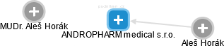 ANDROPHARM medical s.r.o. - obrázek vizuálního zobrazení vztahů obchodního rejstříku