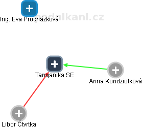 Tanganika SE - obrázek vizuálního zobrazení vztahů obchodního rejstříku