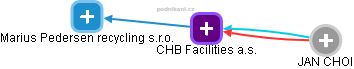 CHB Facilities a.s. - obrázek vizuálního zobrazení vztahů obchodního rejstříku
