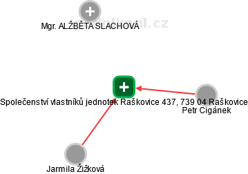 Společenství vlastníků jednotek Raškovice 437, 739 04 Raškovice - obrázek vizuálního zobrazení vztahů obchodního rejstříku