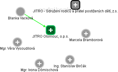 JITRO Olomouc, o.p.s. - obrázek vizuálního zobrazení vztahů obchodního rejstříku